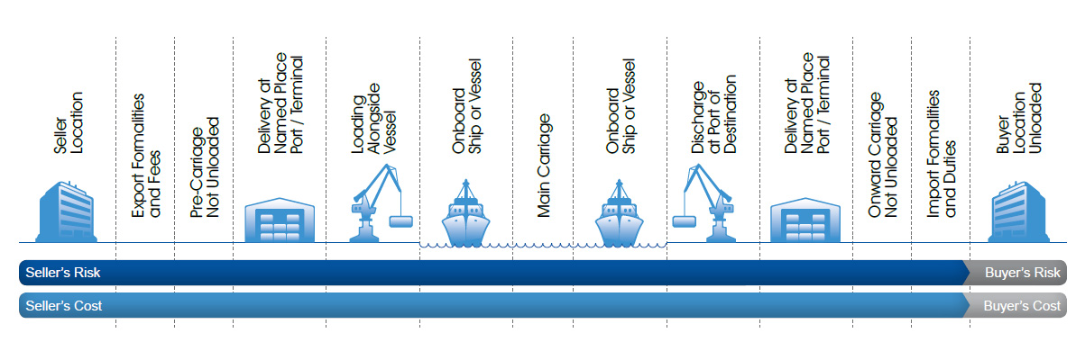 Incoterms-DDP